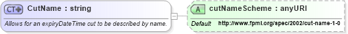 XSD Diagram of CutName in schema fpml-fx-4-0_xsd (Financial products Markup Language (FpML®))