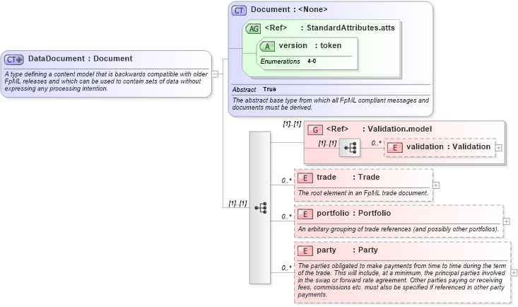 XSD Diagram of DataDocument in schema fpml-doc-4-0_xsd (Financial products Markup Language (FpML®))