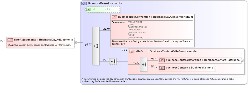 XSD Diagram of dateAdjustments in schema fpml-cd-4-0_xsd (Financial products Markup Language (FpML®))
