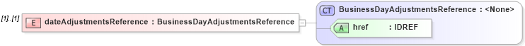XSD Diagram of dateAdjustmentsReference in schema fpml-shared-4-0_xsd (Financial products Markup Language (FpML®))