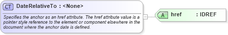XSD Diagram of DateRelativeTo in schema fpml-shared-4-0_xsd (Financial products Markup Language (FpML®))