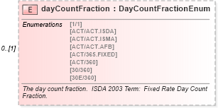 XSD Diagram of dayCountFraction in schema fpml-cd-4-0_xsd (Financial products Markup Language (FpML®))