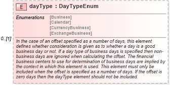 XSD Diagram of dayType in schema fpml-shared-4-0_xsd (Financial products Markup Language (FpML®))