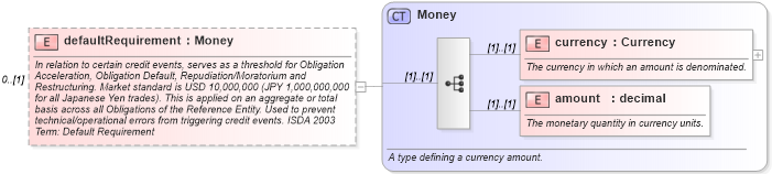 XSD Diagram of defaultRequirement in schema fpml-cd-4-0_xsd (Financial products Markup Language (FpML®))