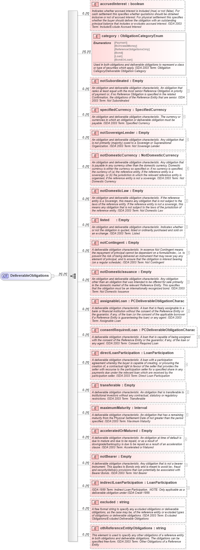 XSD Diagram of DeliverableObligations in schema fpml-cd-4-0_xsd (Financial products Markup Language (FpML®))