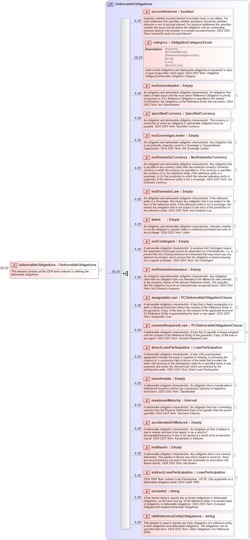XSD Diagram of deliverableObligations in schema fpml-cd-4-0_xsd (Financial products Markup Language (FpML®))