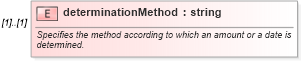 XSD Diagram of determinationMethod in schema fpml-eqs-4-0_xsd (Financial products Markup Language (FpML®))