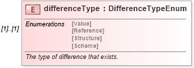 XSD Diagram of differenceType in schema fpml-msg-4-0_xsd (Financial products Markup Language (FpML®))