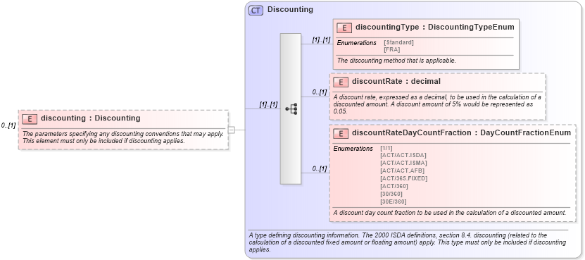 XSD Diagram of discounting in schema fpml-ird-4-0_xsd (Financial products Markup Language (FpML®))