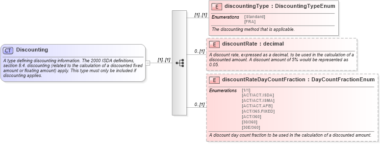 XSD Diagram of Discounting in schema fpml-ird-4-0_xsd (Financial products Markup Language (FpML®))