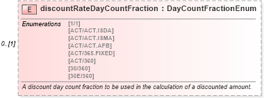 XSD Diagram of discountRateDayCountFraction in schema fpml-ird-4-0_xsd (Financial products Markup Language (FpML®))