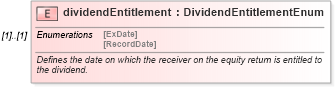 XSD Diagram of dividendEntitlement in schema fpml-eqs-4-0_xsd (Financial products Markup Language (FpML®))
