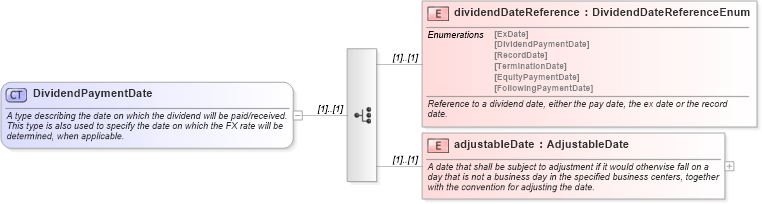 XSD Diagram of DividendPaymentDate in schema fpml-eqs-4-0_xsd (Financial products Markup Language (FpML®))