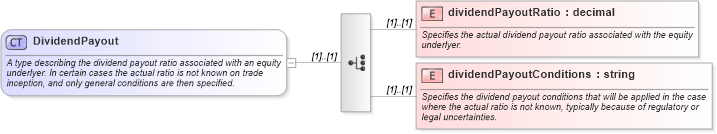 XSD Diagram of DividendPayout in schema fpml-asset-4-0_xsd (Financial products Markup Language (FpML®))