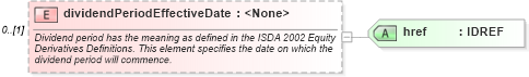 XSD Diagram of dividendPeriodEffectiveDate in schema fpml-eqs-4-0_xsd (Financial products Markup Language (FpML®))
