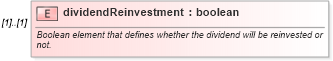 XSD Diagram of dividendReinvestment in schema fpml-eqs-4-0_xsd (Financial products Markup Language (FpML®))