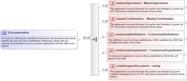 XSD Diagram of Documentation in schema fpml-shared-4-0_xsd (Financial products Markup Language (FpML®))