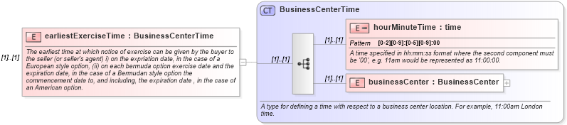 XSD Diagram of earliestExerciseTime in schema fpml-shared-4-0_xsd (Financial products Markup Language (FpML®))