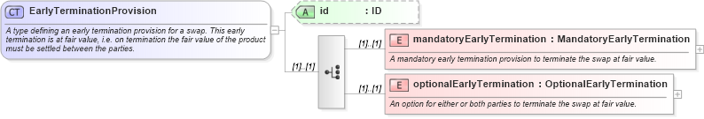 XSD Diagram of EarlyTerminationProvision in schema fpml-ird-4-0_xsd (Financial products Markup Language (FpML®))