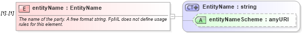 XSD Diagram of entityName in schema fpml-shared-4-0_xsd (Financial products Markup Language (FpML®))
