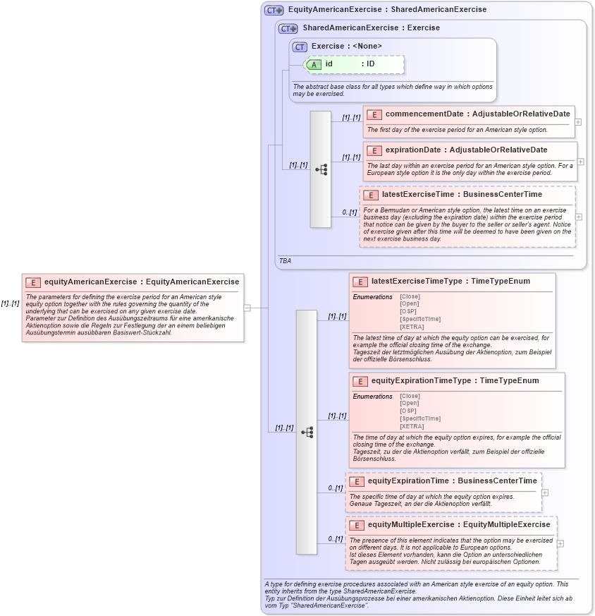 XSD Diagram of equityAmericanExercise in schema fpml-eqd-4-0_xsd (Financial products Markup Language (FpML®))