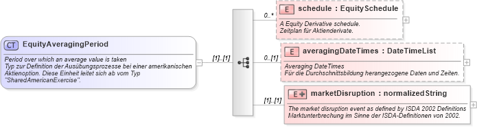 XSD Diagram of EquityAveragingPeriod in schema fpml-eqd-4-0_xsd (Financial products Markup Language (FpML®))