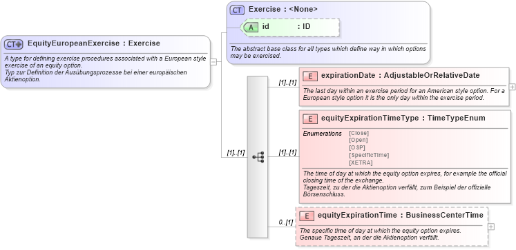 XSD Diagram of EquityEuropeanExercise in schema fpml-eqd-4-0_xsd (Financial products Markup Language (FpML®))