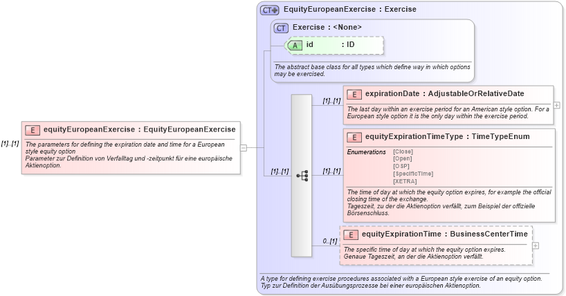 XSD Diagram of equityEuropeanExercise in schema fpml-eqd-4-0_xsd (Financial products Markup Language (FpML®))