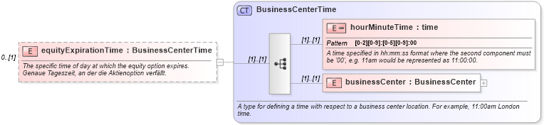 XSD Diagram of equityExpirationTime in schema fpml-eqd-4-0_xsd (Financial products Markup Language (FpML®))
