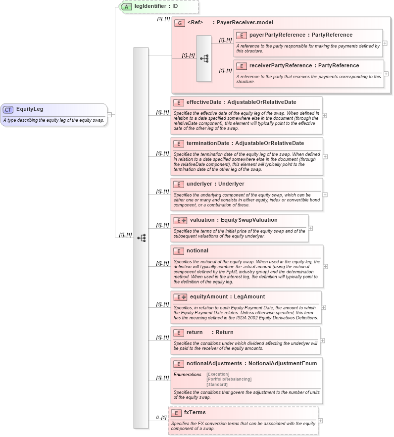 XSD Diagram of EquityLeg in schema fpml-eqs-4-0_xsd (Financial products Markup Language (FpML®))