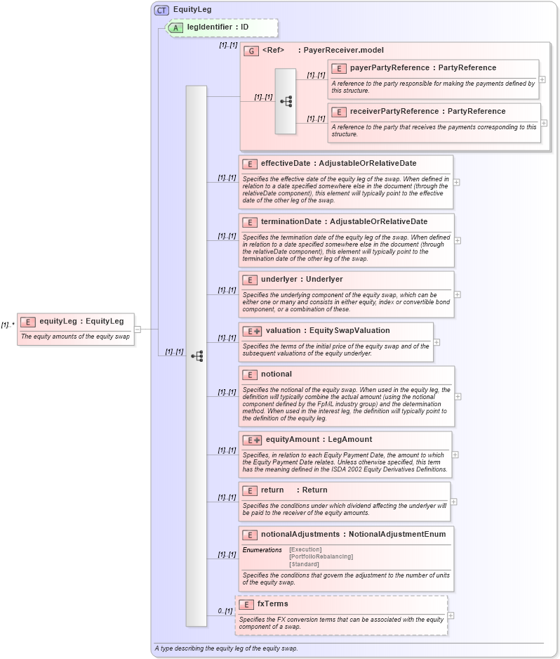 XSD Diagram of equityLeg in schema fpml-eqs-4-0_xsd (Financial products Markup Language (FpML®))