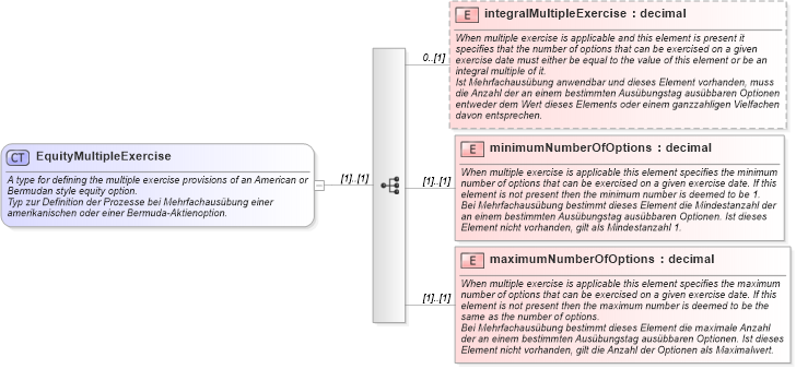 XSD Diagram of EquityMultipleExercise in schema fpml-eqd-4-0_xsd (Financial products Markup Language (FpML®))