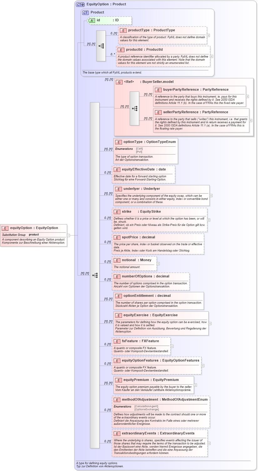 XSD Diagram of equityOption in schema fpml-eqd-4-0_xsd (Financial products Markup Language (FpML®))