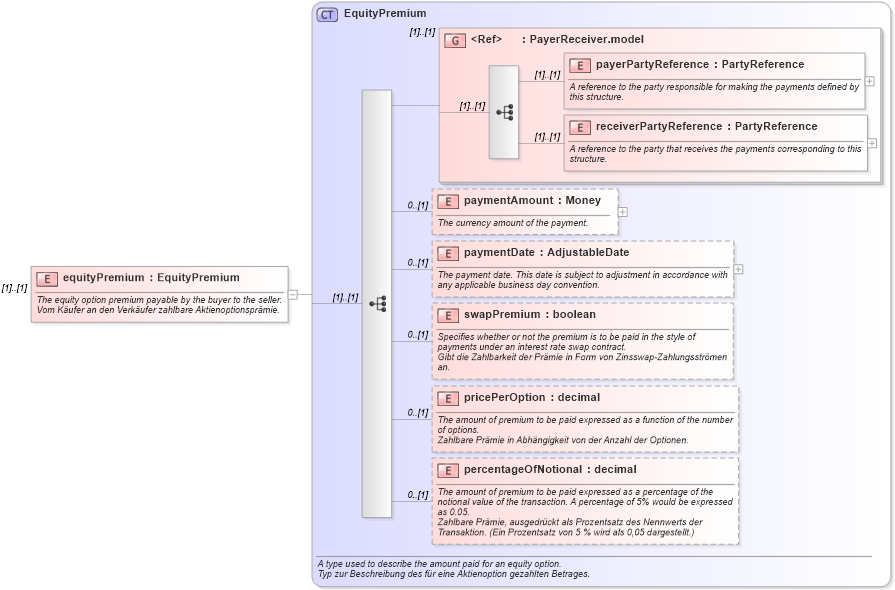 XSD Diagram of equityPremium in schema fpml-eqd-4-0_xsd (Financial products Markup Language (FpML®))