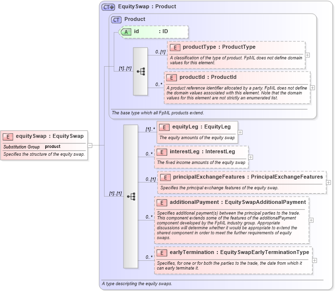 XSD Diagram of equitySwap in schema fpml-eqs-4-0_xsd (Financial products Markup Language (FpML®))