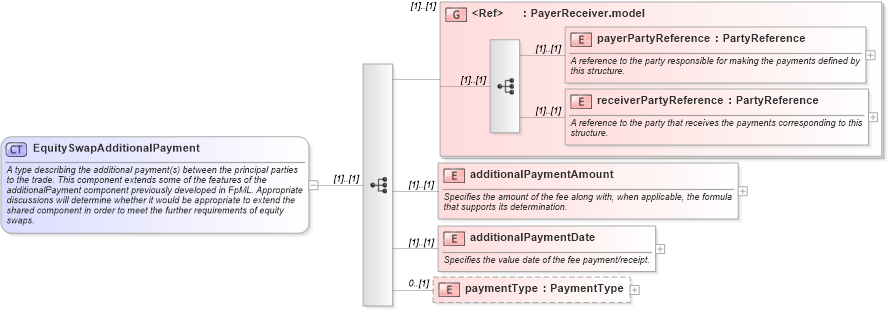 XSD Diagram of EquitySwapAdditionalPayment in schema fpml-eqs-4-0_xsd (Financial products Markup Language (FpML®))
