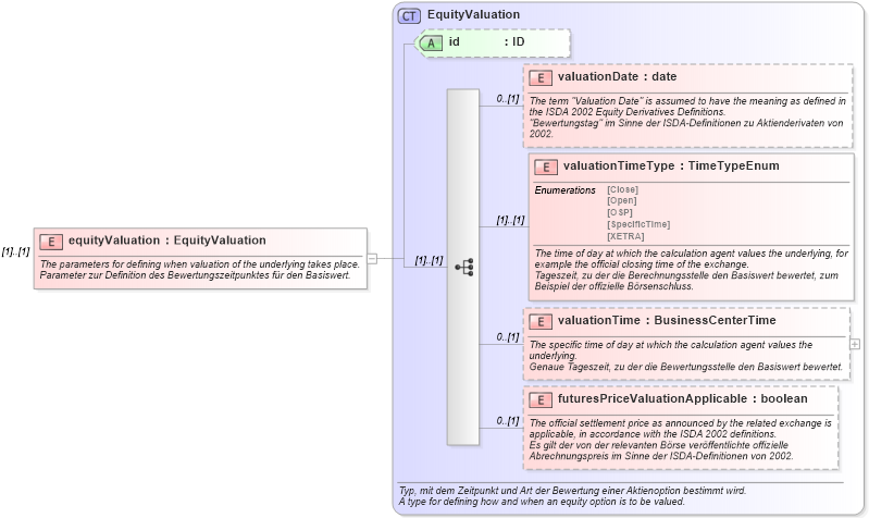 XSD Diagram of equityValuation in schema fpml-eqd-4-0_xsd (Financial products Markup Language (FpML®))