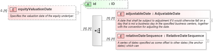 XSD Diagram of equityValuationDate in schema fpml-eqs-4-0_xsd (Financial products Markup Language (FpML®))