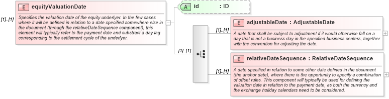 XSD Diagram of equityValuationDate in schema fpml-eqs-4-0_xsd (Financial products Markup Language (FpML®))