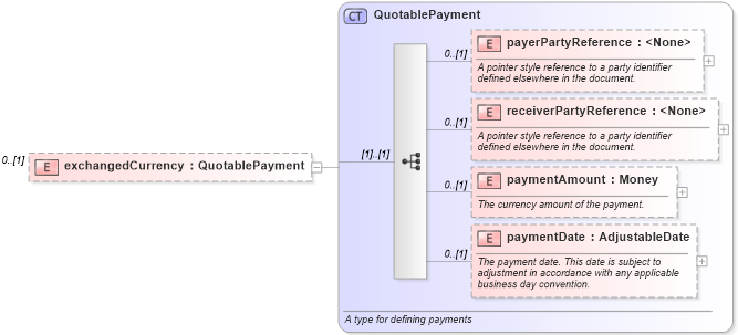 XSD Diagram of exchangedCurrency in schema fpml-msg-4-0_xsd (Financial products Markup Language (FpML®))