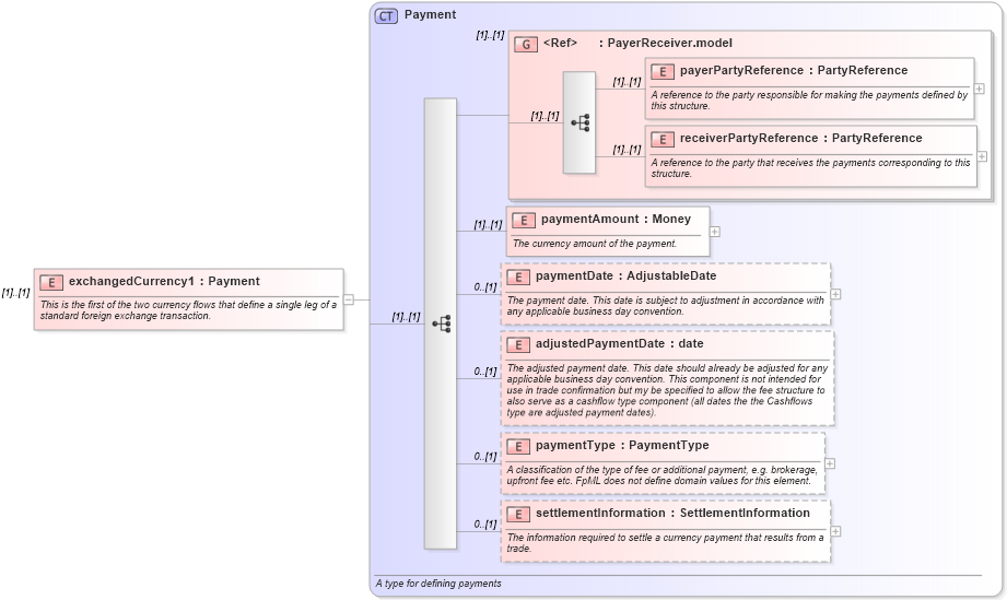 XSD Diagram of exchangedCurrency1 in schema fpml-fx-4-0_xsd (Financial products Markup Language (FpML®))
