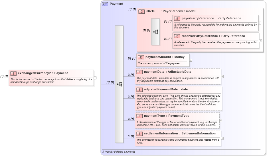 XSD Diagram of exchangedCurrency2 in schema fpml-fx-4-0_xsd (Financial products Markup Language (FpML®))