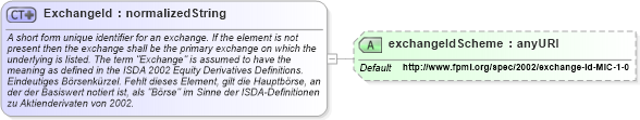 XSD Diagram of ExchangeId in schema fpml-shared-4-0_xsd (Financial products Markup Language (FpML®))
