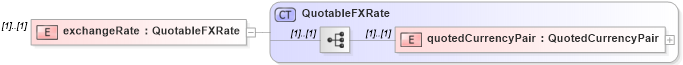 XSD Diagram of exchangeRate in schema fpml-msg-4-0_xsd (Financial products Markup Language (FpML®))