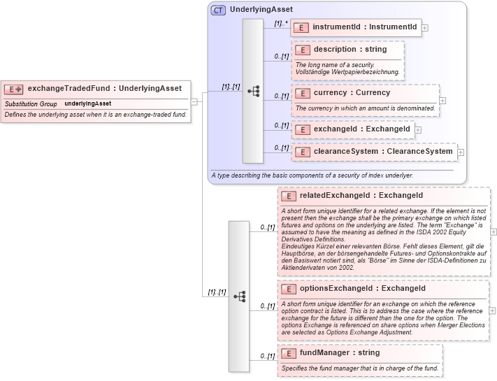 XSD Diagram of exchangeTradedFund in schema fpml-asset-4-0_xsd (Financial products Markup Language (FpML®))