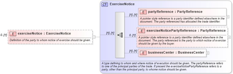 XSD Diagram of exerciseNotice in schema fpml-ird-4-0_xsd (Financial products Markup Language (FpML®))