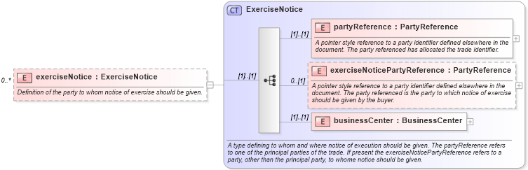 XSD Diagram of exerciseNotice in schema fpml-ird-4-0_xsd (Financial products Markup Language (FpML®))