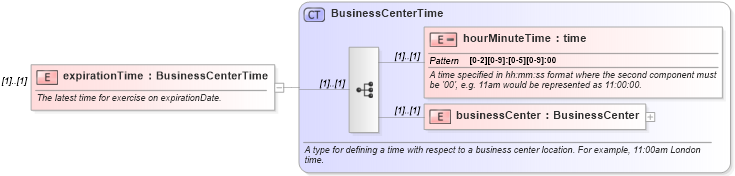 XSD Diagram of expirationTime in schema fpml-shared-4-0_xsd (Financial products Markup Language (FpML®))
