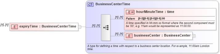 XSD Diagram of expiryTime in schema fpml-fx-4-0_xsd (Financial products Markup Language (FpML®))