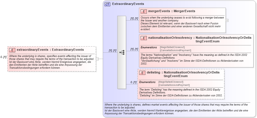 XSD Diagram of extraordinaryEvents in schema fpml-eqd-4-0_xsd (Financial products Markup Language (FpML®))